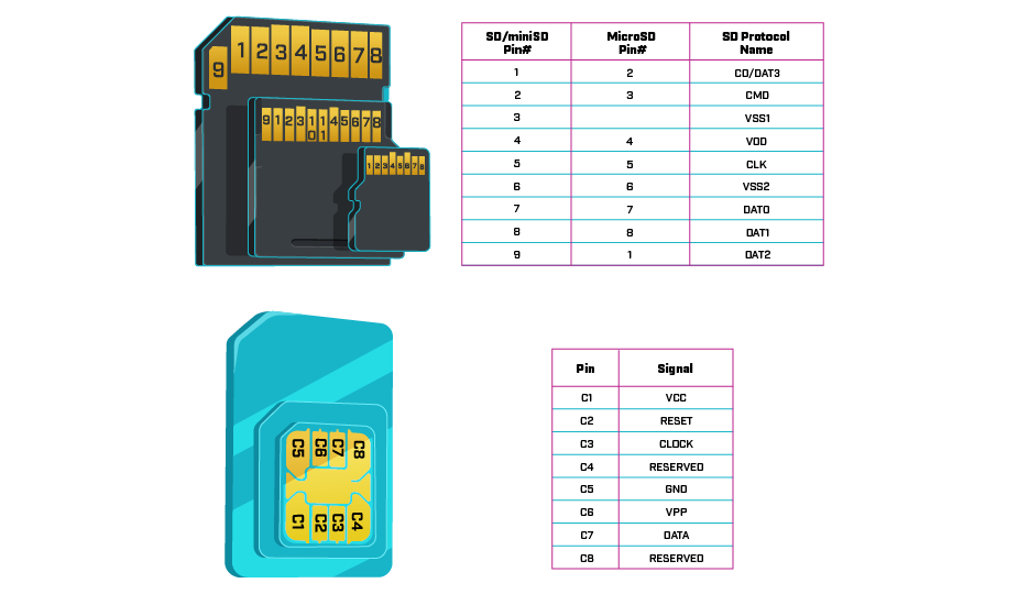 Diagram of SD and SIM card pinouts