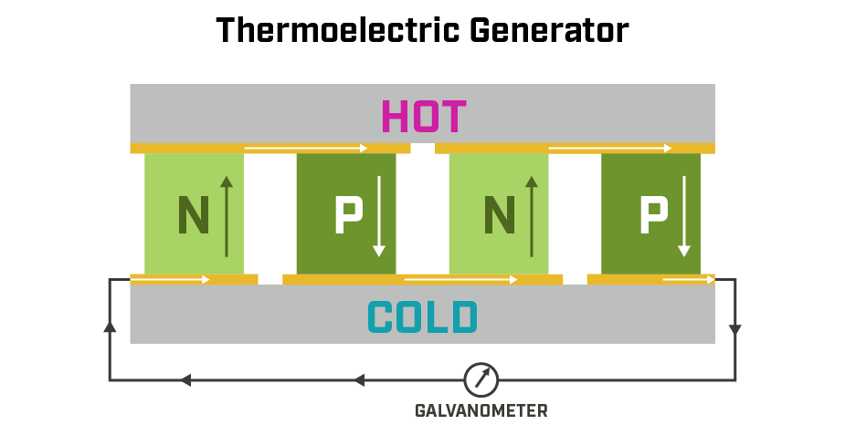 Thermoelectric generators are built using n-type and p-type semiconductor materials, generating a voltage when there is a temperature differential