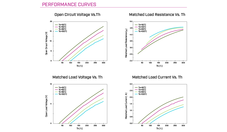 Performance graphs comparing hot-side junction temperature and various electrical parameters