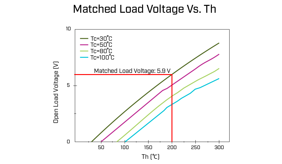 Matched load voltage graph showing 5.9 V from the example
