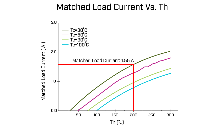 Matched load current graph showing 1.55 A from the example