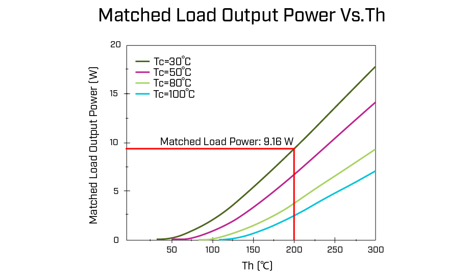 Matched load output power graph showing 9.16 W from the example