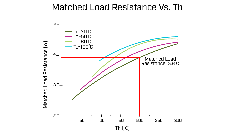 Matched load resistance graph showing 3.8 ohms from the example