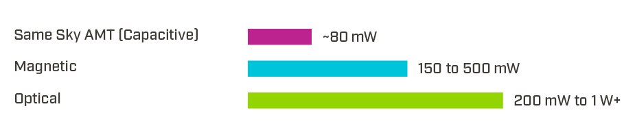 Chart showing typical power consumption ratings of capacitive, magnetic, and optical encoders