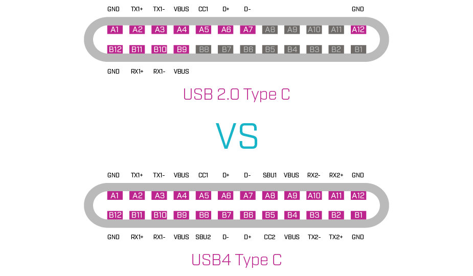 Pinout diagram comparing typical USB 2.0 and USB4 Type-C connectors