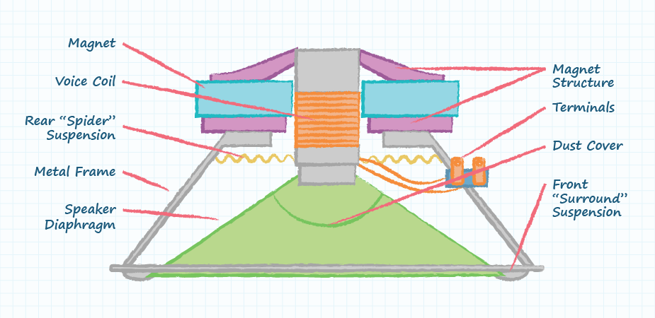 Drawing of a speaker showing the different labeled parts