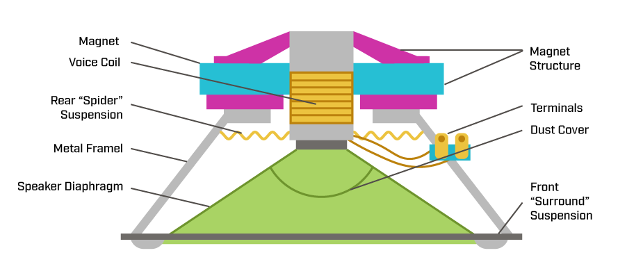 Diagram showing the basic construction of a typical speaker