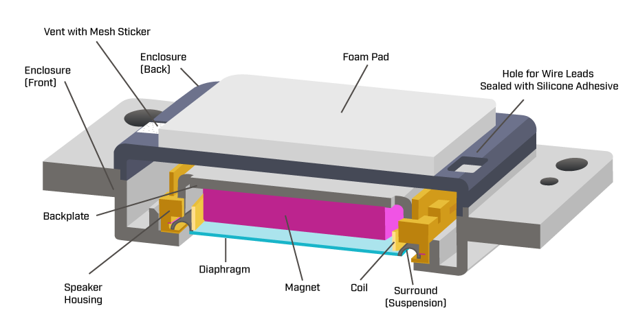 Cross-section drawing of a miniature speaker with a front and rear enclosure housing