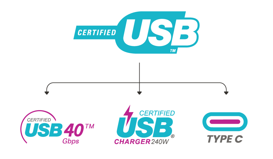 Chart showing the three main standards of USB (data, power, and physical)
