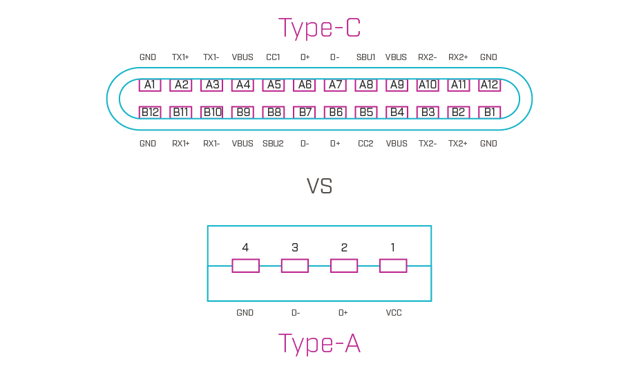 Comparison of USB Type-A connector and USB Type-C pinouts