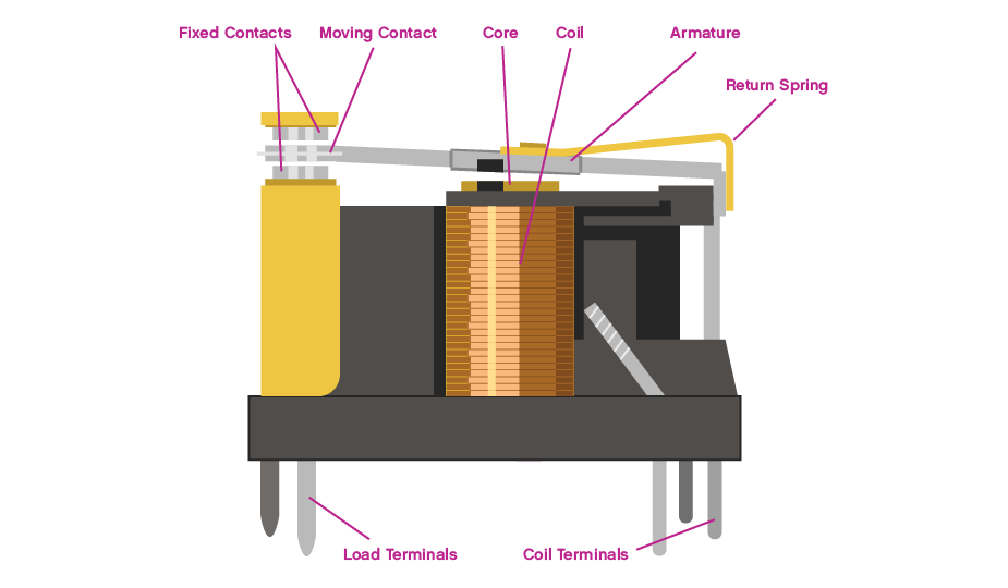 Cross-section drawing of a non-latching relay and its internal components
