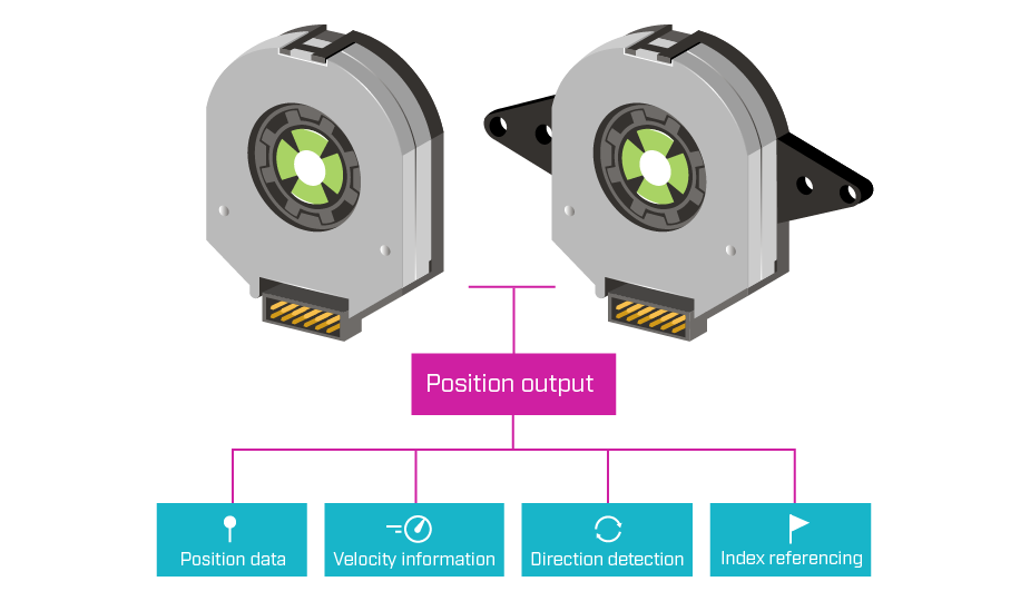 Two encoders showing the data that they provide in a system, including position, velocity, direction, and index referencing