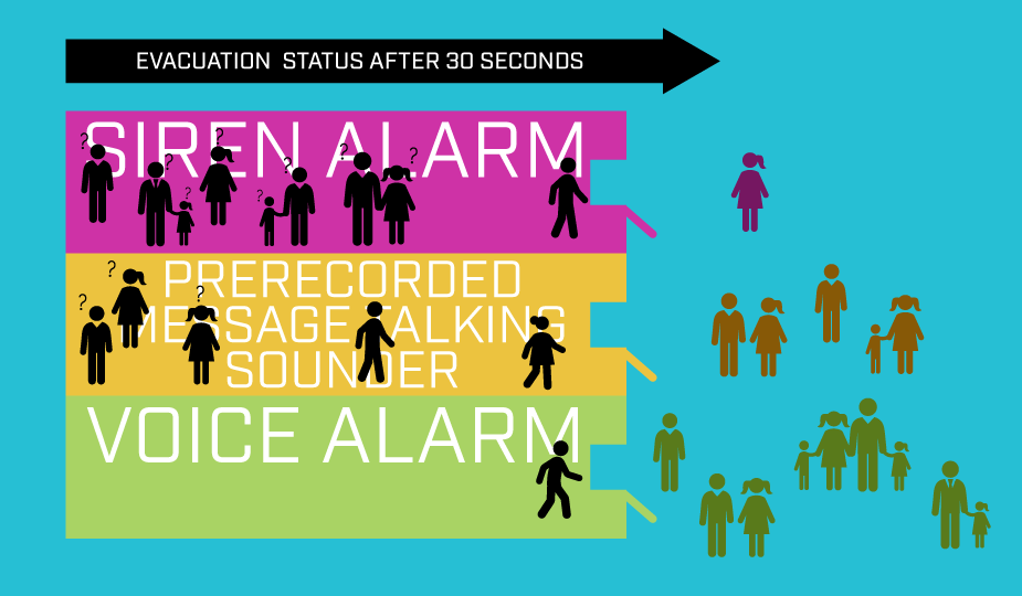 Image comparing the evacuation status of siren-only alarms compared to voice alarms