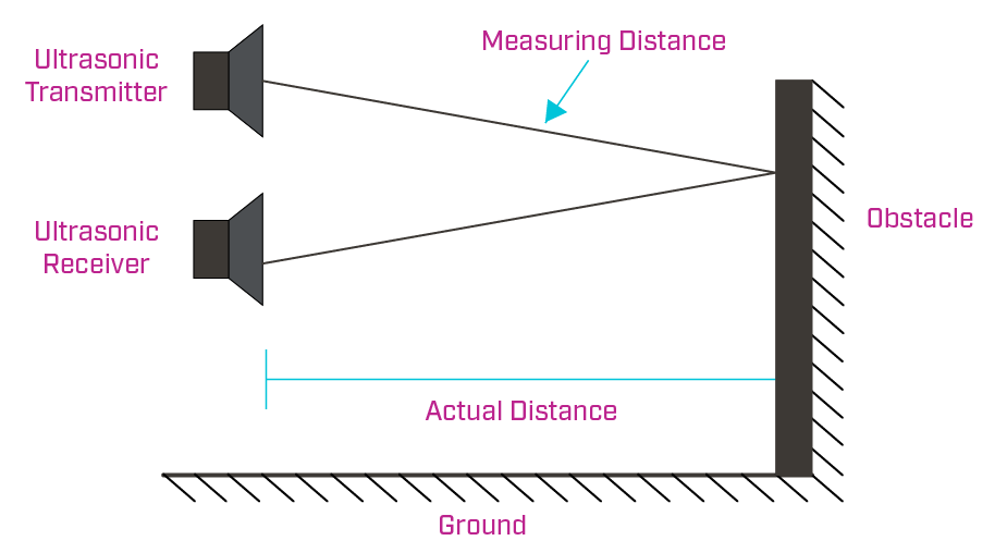 Diagram of an ultrasonic sensor&rsquo;s basic operation