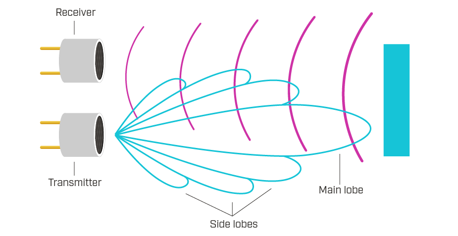 Ultrasonic beam pattern diagram showing transmitter main lobe and side lobes
