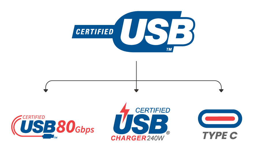 Chart showing the three main standards of USB (data, power, and physical)