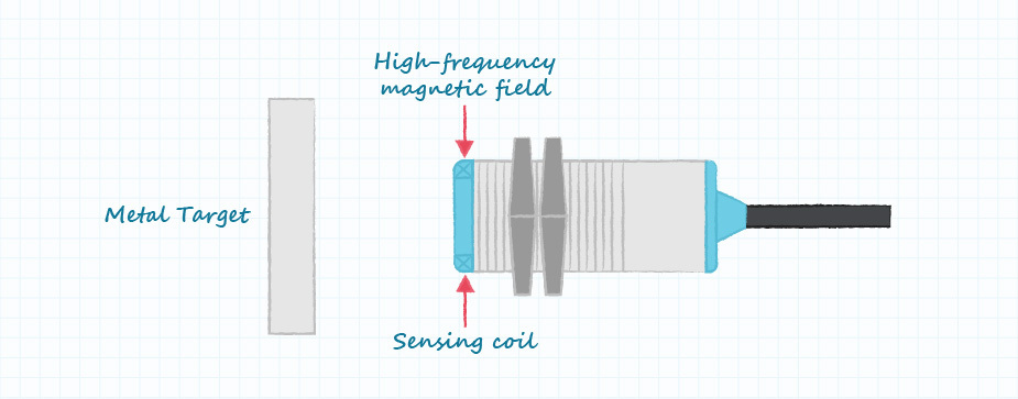 Comparing Proximity Sensor Technologies | Same Sky®