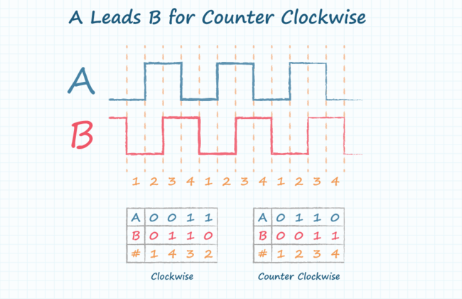 Typical encoder square wave outputs A and B