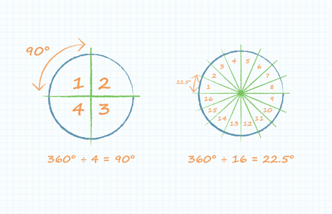 Once an encoder’s PPR is known, mechanical degrees for each pulse can be determined